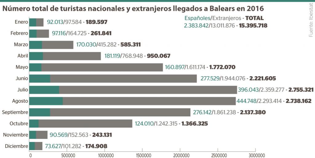 Turistas que visitaron Baleares en 2016