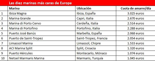 Las diez marinas más caras de Europa. Ranking realizado por Engel & Völkers Yachting
