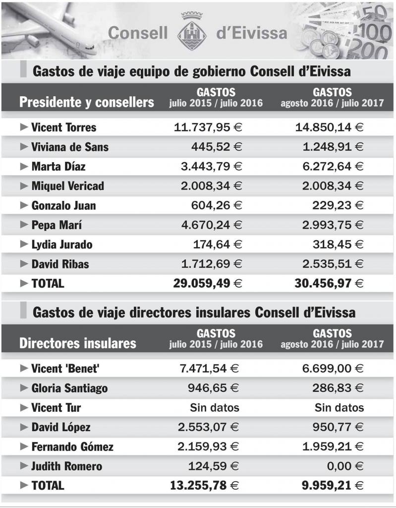 Los cargos políticos del Consell d’Eivissa gastan 82.000 euros en viajes en dos años