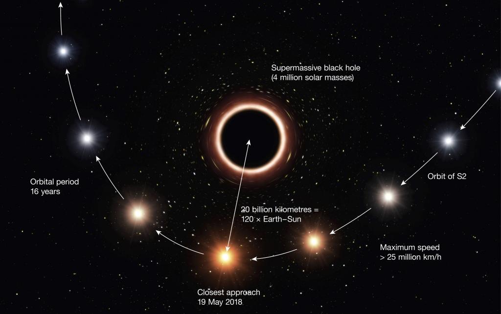 El ESO confirma la teoría de Einstein cerca de un agujero negro súpermasivo