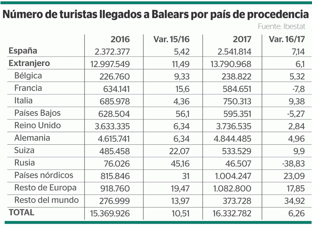 Turistas llegados a Baleares por país procedencia
