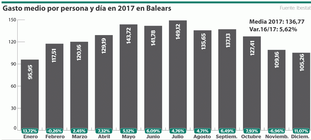 Gasto medio por persona y día en Baleares en 2017