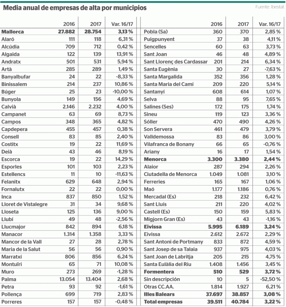 media anual de empresas de alta por municipios en Baleares