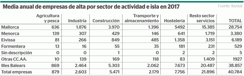 media anual de empresas por sectores e islas en Baleares 2017