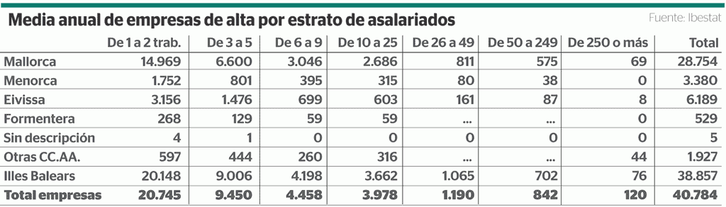 media anual de empresas de alta en Baleares por número de asalariados