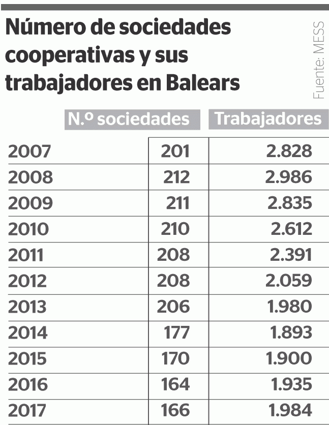 Número de cooperativas en Baleares en 2017