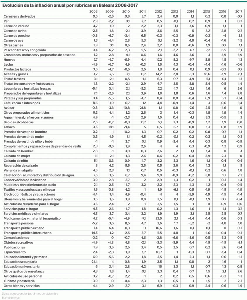 Evolución de la inflación anual por rúbricas en Baleares 2008 - 2017