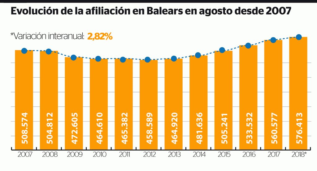Evolución de la afiliación en Baleares en agosto desde 2017
